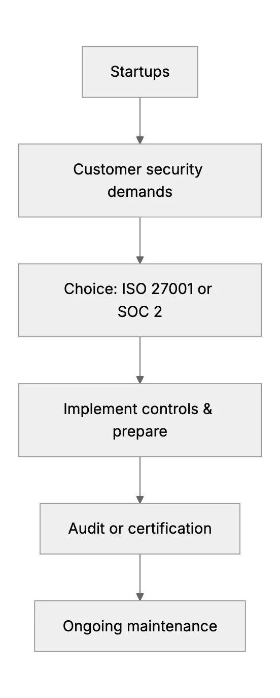 ISO 27001 vs SOC 2: Comparing Key Differences for Startups
