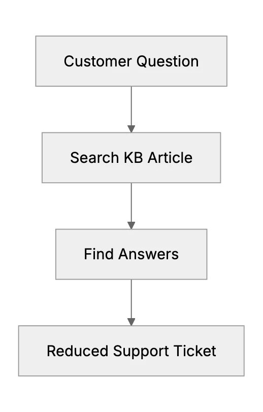 Building a Simple Knowledge Base for a Very Small Company