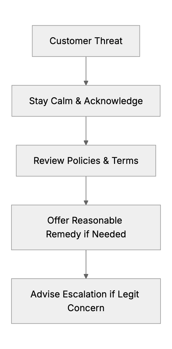 Handling Legal Threats or Demanding Customers Without a Legal Team