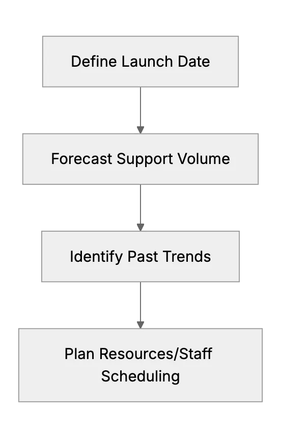 Managing Customer Support During Peak Times and Product Launches