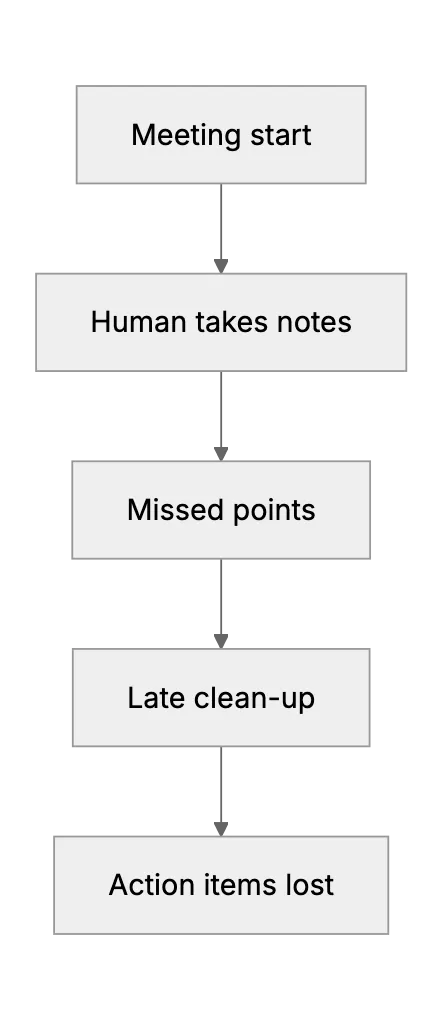 AITranscription Tools Keep Your Meetings on Track