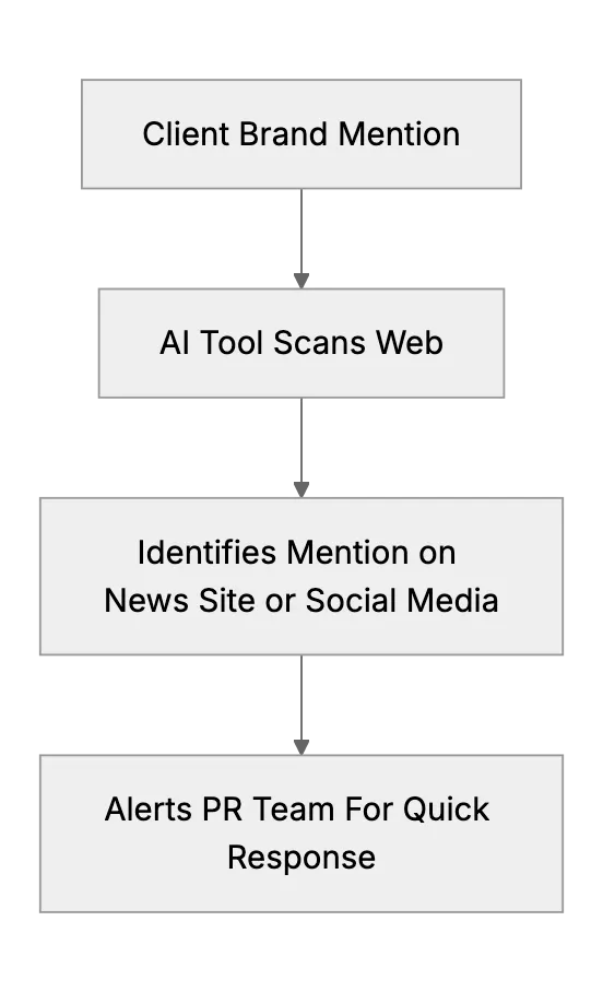 Public Relations Monitoring For Brand Mentions And Trends