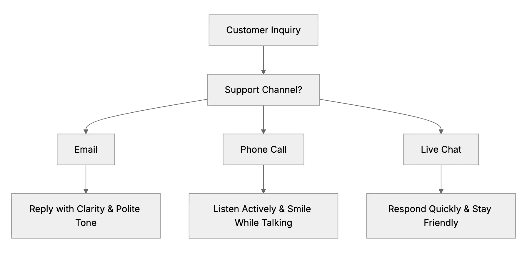 Adapting Your Customer Service Style for Email, Phone, and Chat