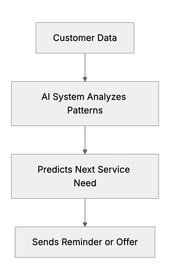 Predictive Customer Needs