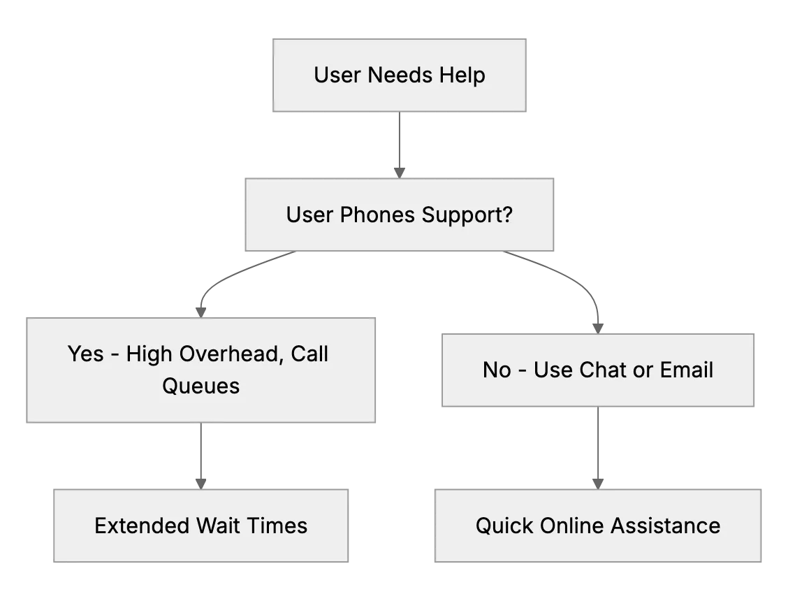 Do You Have a Phone Number?, Explaining No-Phone Support to Customers