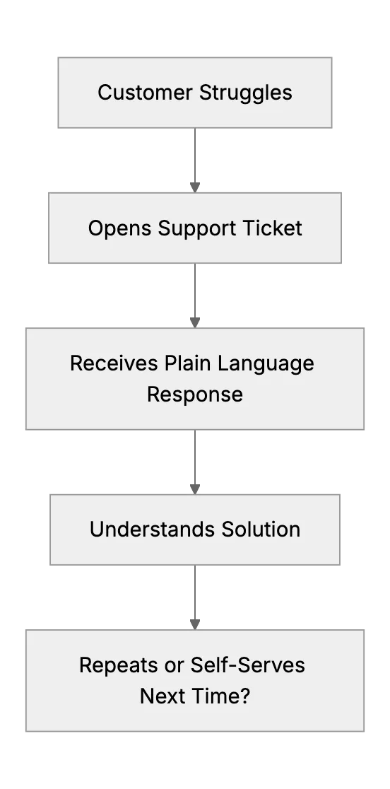 Supporting Less Tech-Savvy Customers Without Overloading Your Team