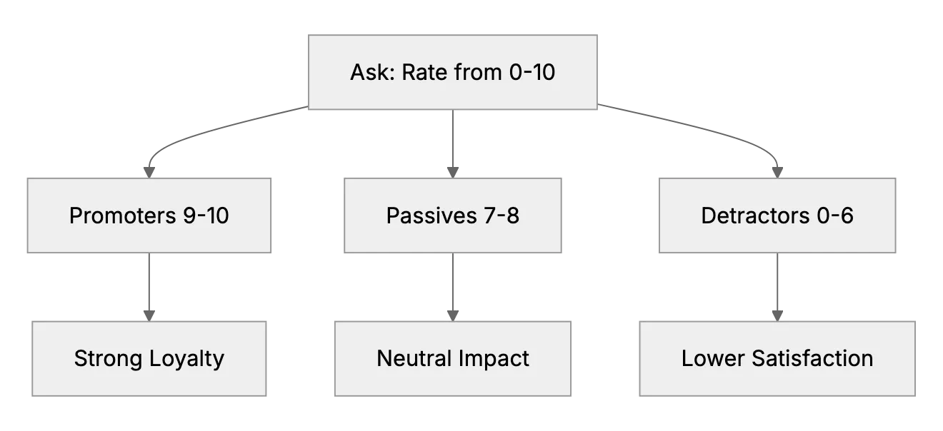 Using Customer Feedback Surveys (NPS) in a Small Business