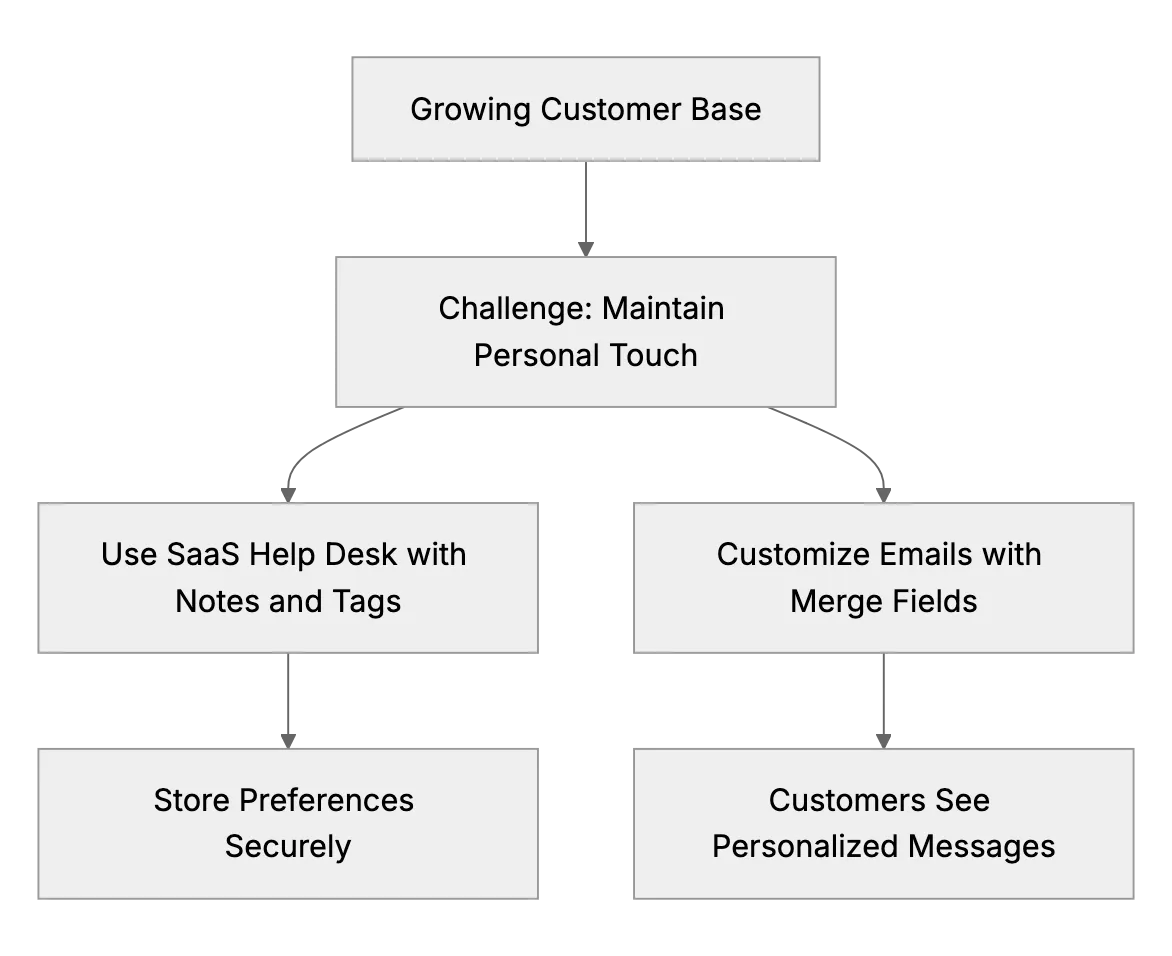 Maintaining a Personal Touch as Your Customer Base Grows