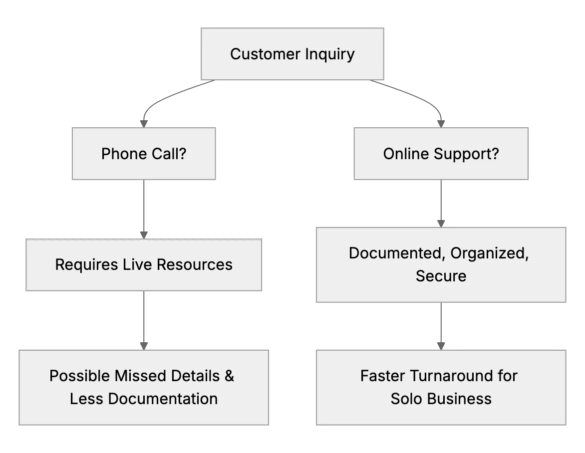 Explaining Why You Don’t Offer Phone Support (Solo Business)