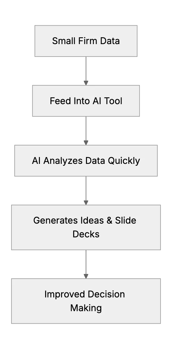 AI Powers Data Analysis and Research for Small Investment Firms
