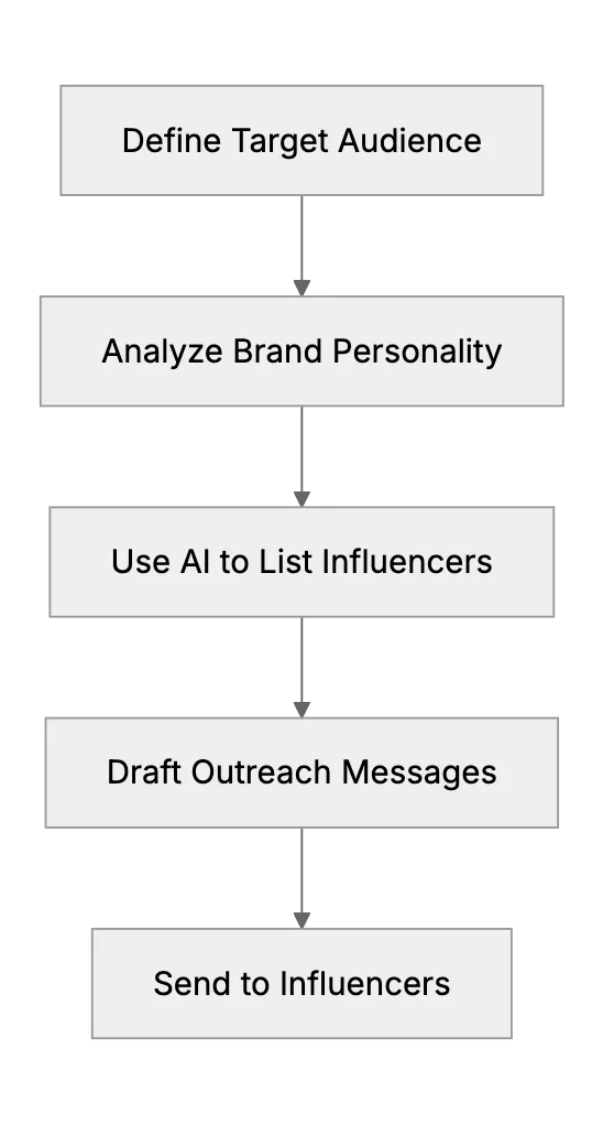 How AI Powers Influencer Outreach For E-commerce