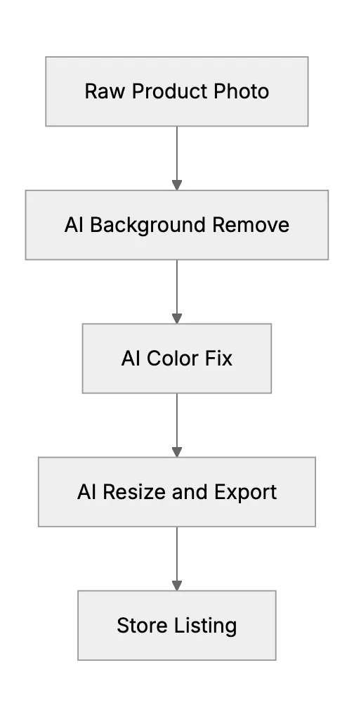 Process Automation with AI: Faster Photo Editing and Concise Emails for Small Businesses