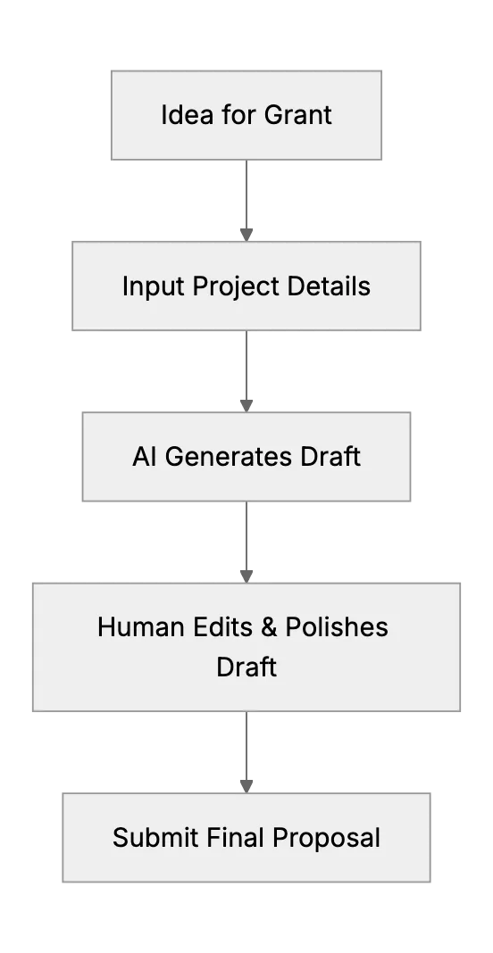 Non-Profit - Grant Writing
