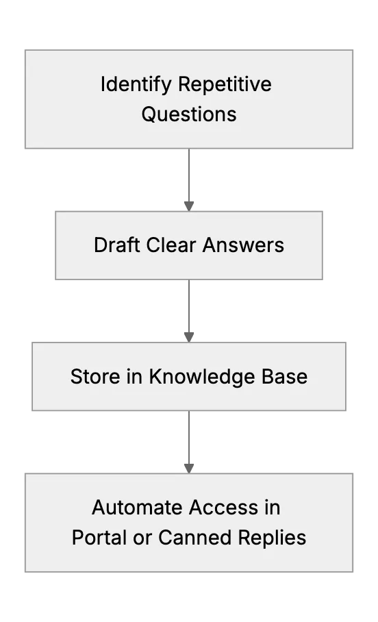 Automating Repetitive Questions Without a Full Support Staff