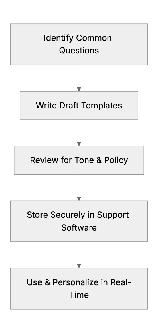 Creating Effective Canned Responses to Save Time (Small Team Tips)