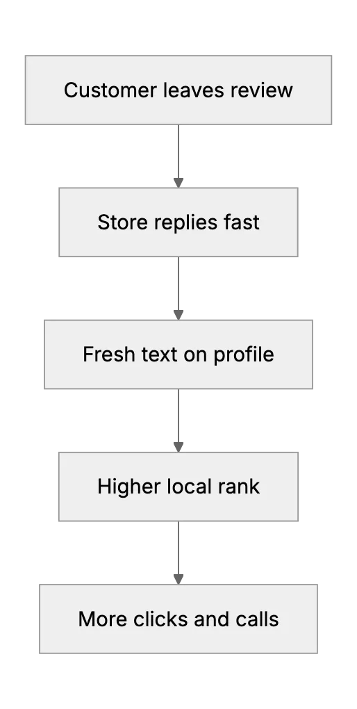 AI Review Response for Retail: Faster Replies, Stronger Local SEO