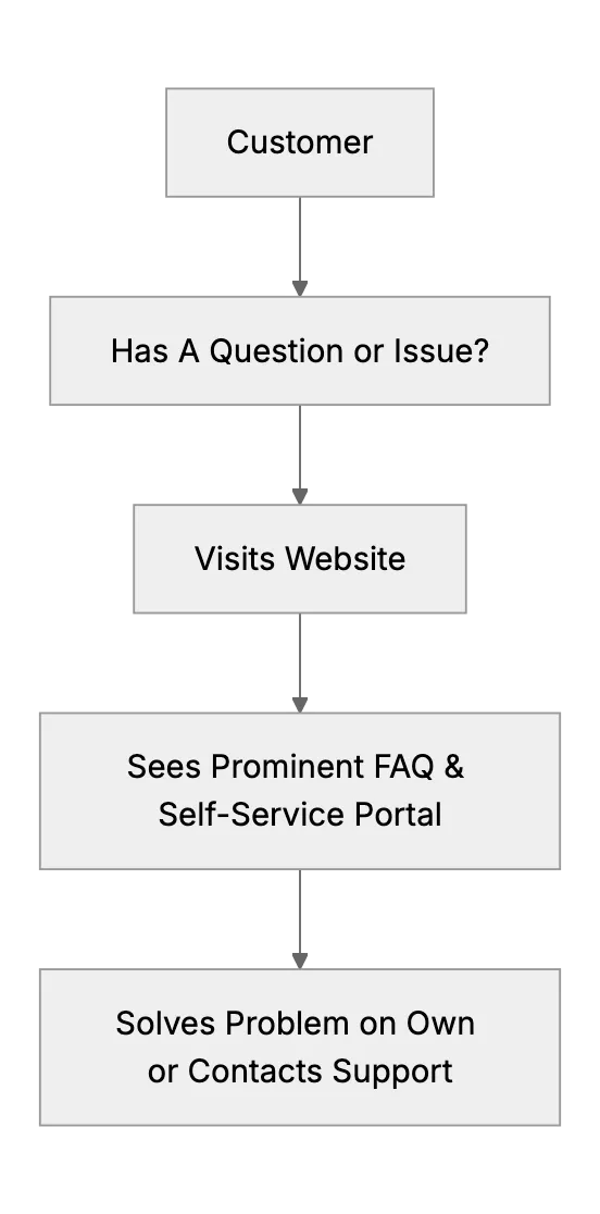 Encouraging Customers to Use Self-Service Options First