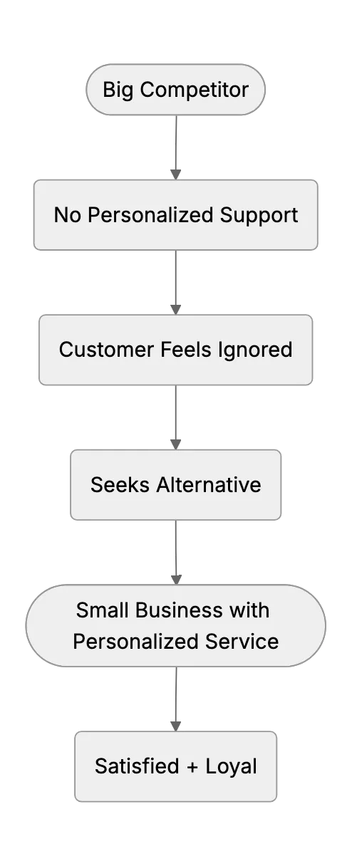 Using Top-Notch Service as a Competitive Advantage