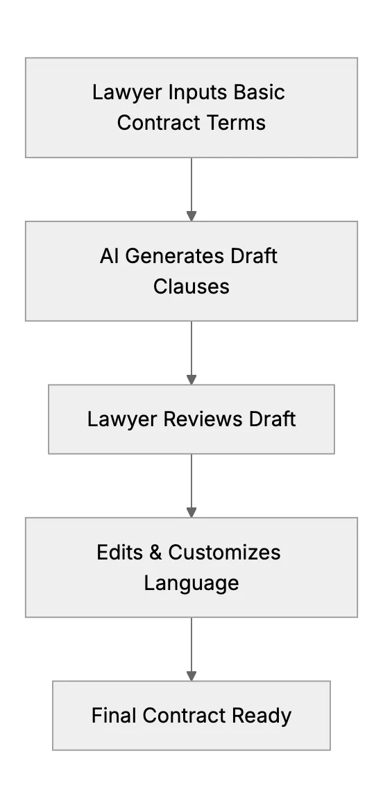 Legal Services. Drafting and Research