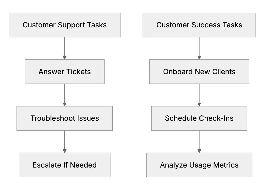 Customer Success vs. Customer Support, Do You Need Both in a Startup?