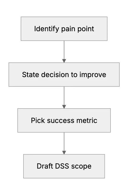 Best Practices for Implementing a Decision Support System, From Planning to Adoption