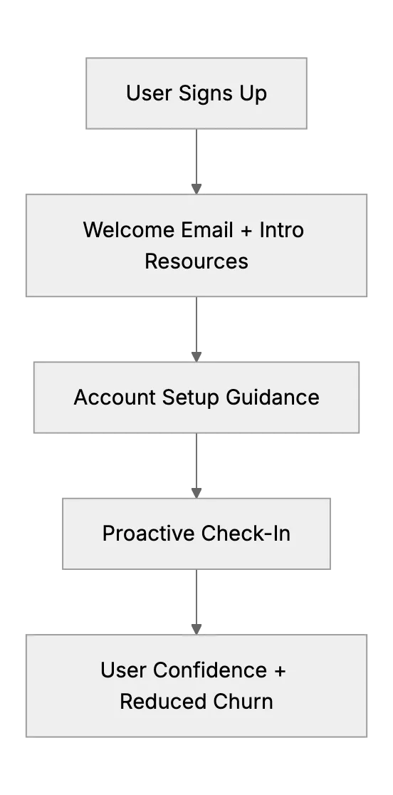 Supporting New Users: Customer Support’s Role in Onboarding for Startups