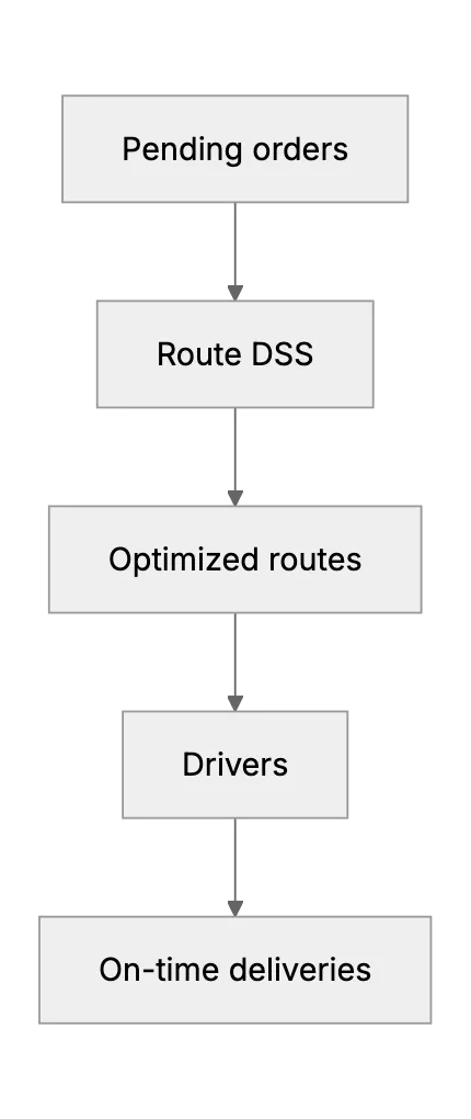Decision Support Systems in Logistics and Supply Chain - Boosting Being effective and Responsiveness
