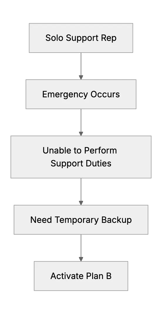 What Happens When the Only Support Person Is Sick? (Emergency Backup Plans)