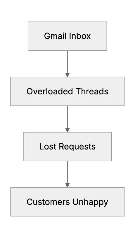 Choosing Affordable Support Software (Moving Beyond Gmail)