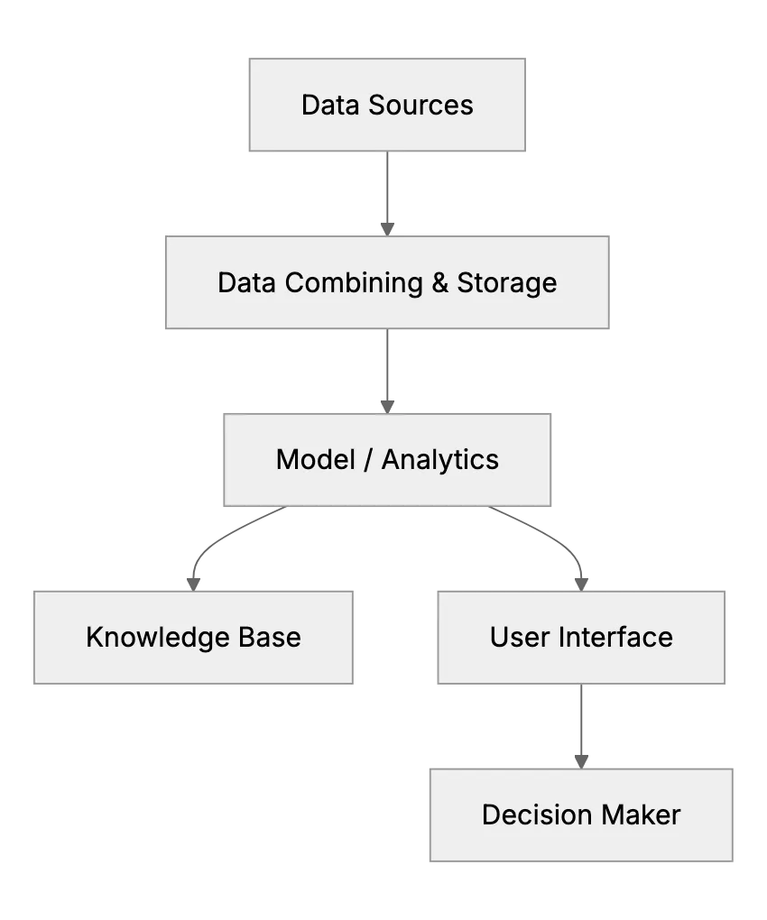 Decision Support System Architecture. Components and Combining Explained