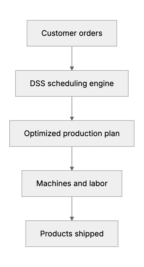 Decision Support Systems in Manufacturing. Streamlining Production, Quality, and Maintenance