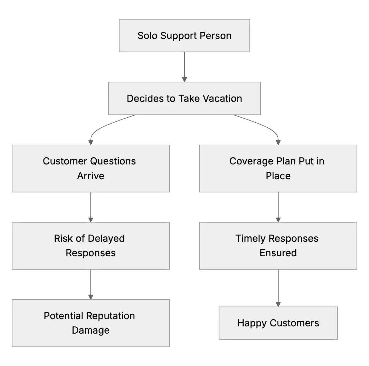 Ensuring Coverage When the Solo Support Person Takes a Vacation
