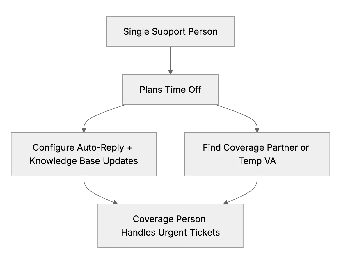 Taking Time Off When You are the Only Support Person (Planning Coverage)