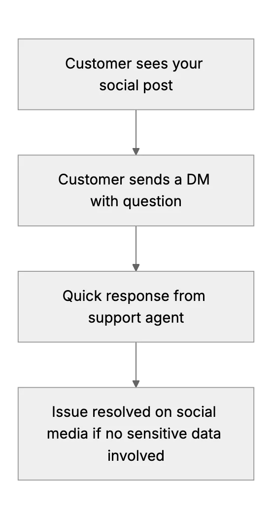 Handling Customer Support on Social Media: Dos and Don’ts for Small Businesses