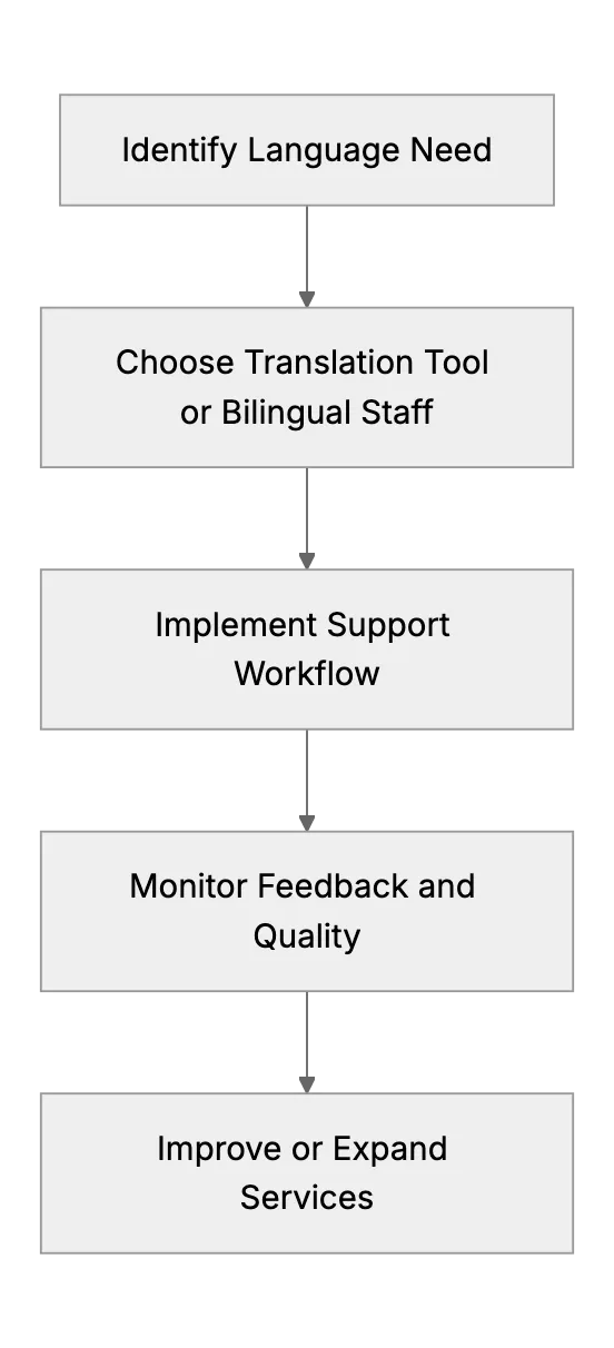 Supporting Customers Who Speak Different Languages (On a Startup Budget)