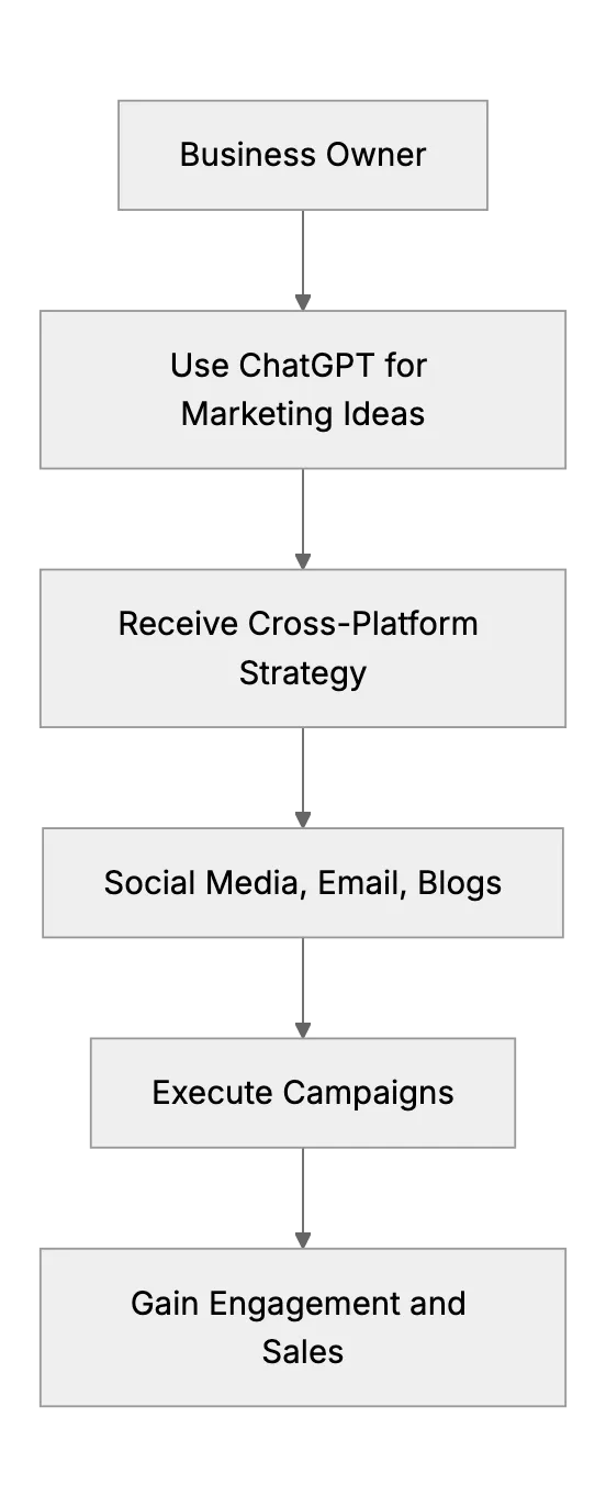 How AI Supports Multi-Channel Marketing