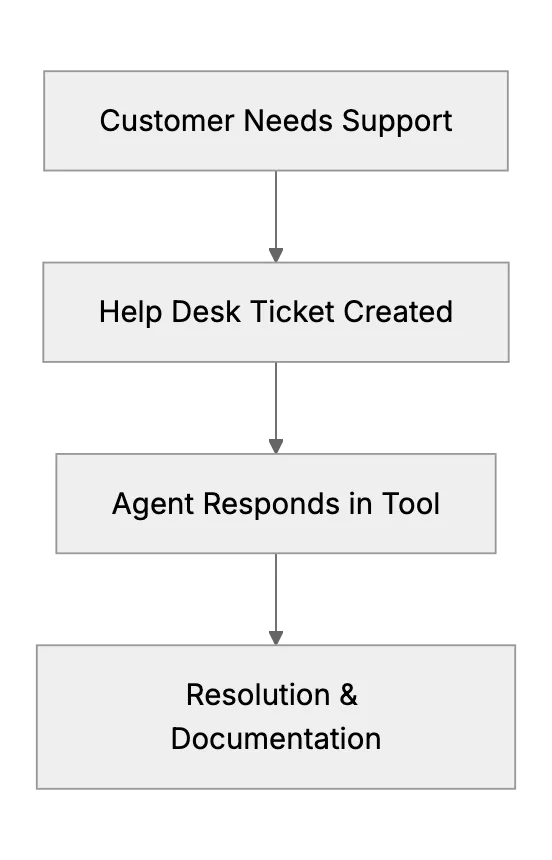 The Best Help Desk Software for 2025