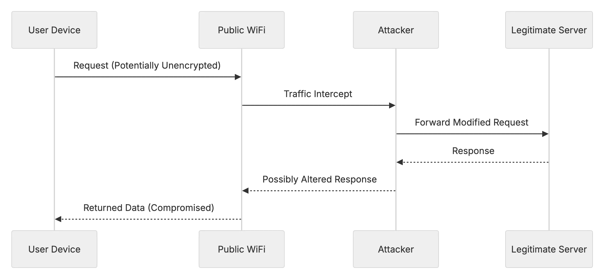 The Importance of Using a VPN on Public WiFi