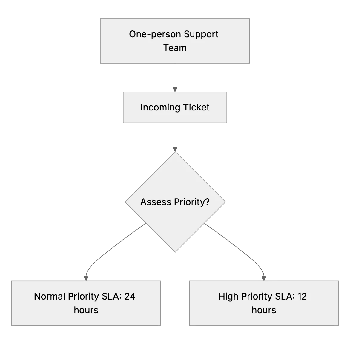 Setting Realistic Response Times for a One-Person Support Team
