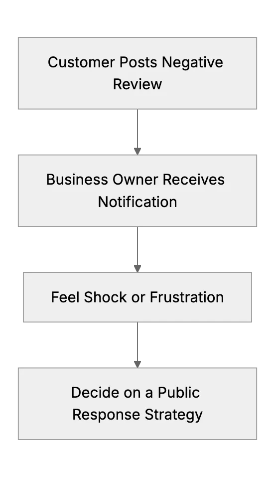 Responding to Negative Reviews and Public Complaints as a Small Business