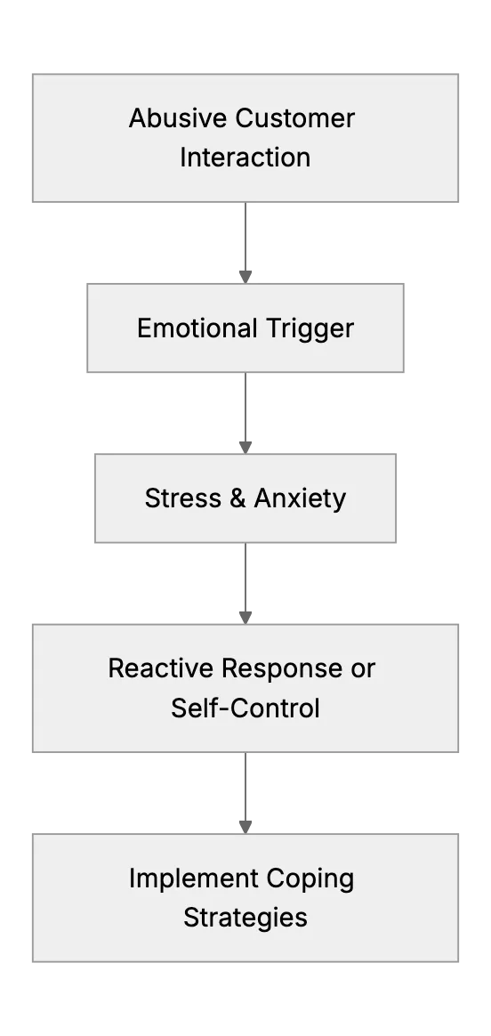 Coping with the Emotional Toll of Abusive Customers