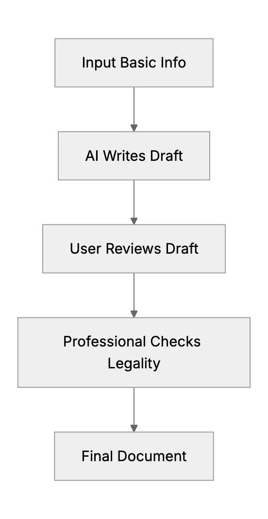 How AI Tools Assist With Document Drafting
