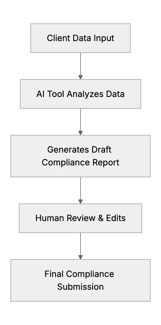 How AI Tools Improve Compliance and Reporting for Small Businesses