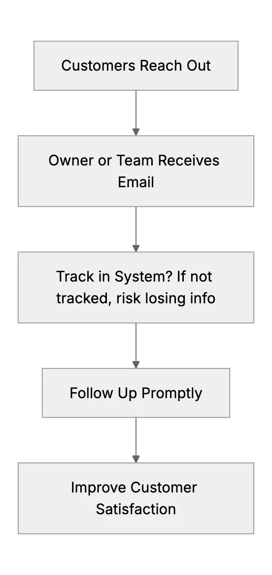 Keeping Track of Customer Communications (Without a Fancy CRM)