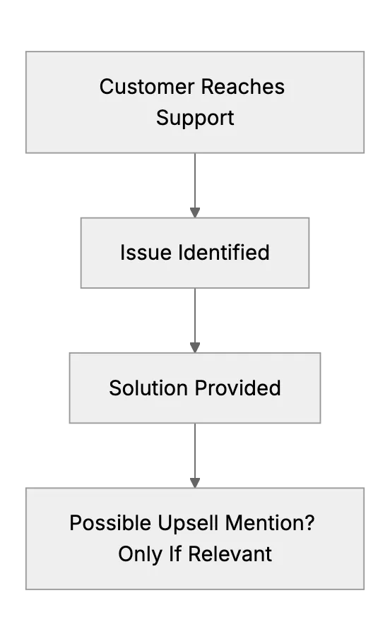 Should You Upsell During Customer Support Exchanges?