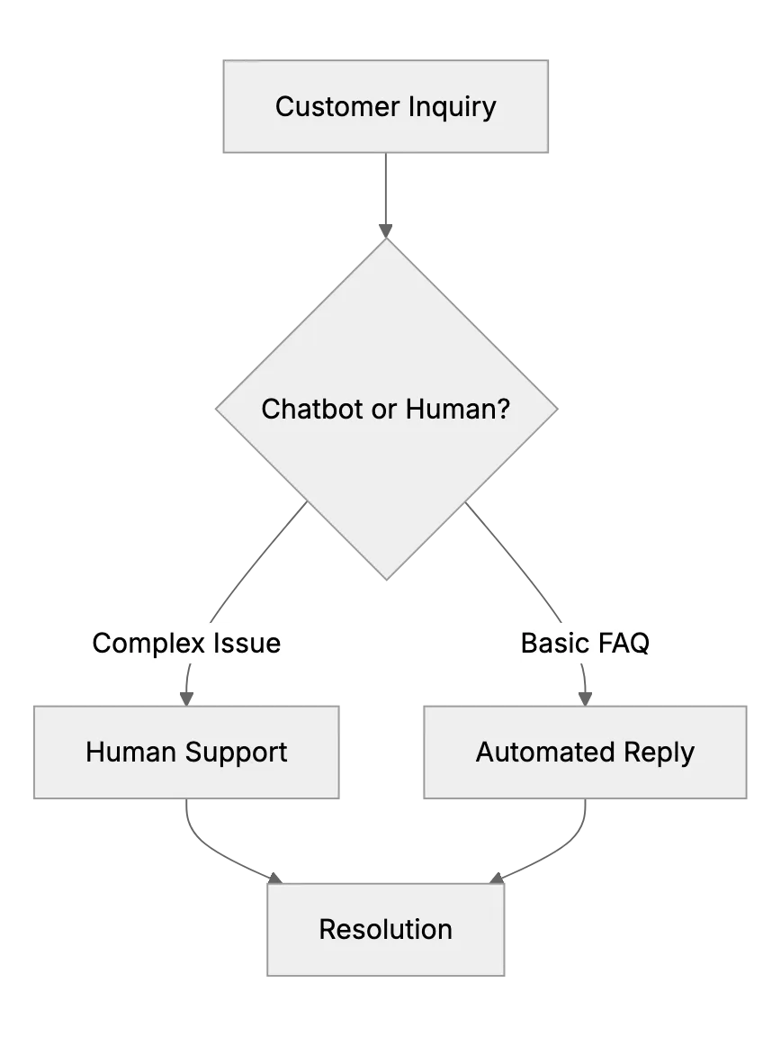 Chatbots vs. Human Touch: Small Team Dilemma