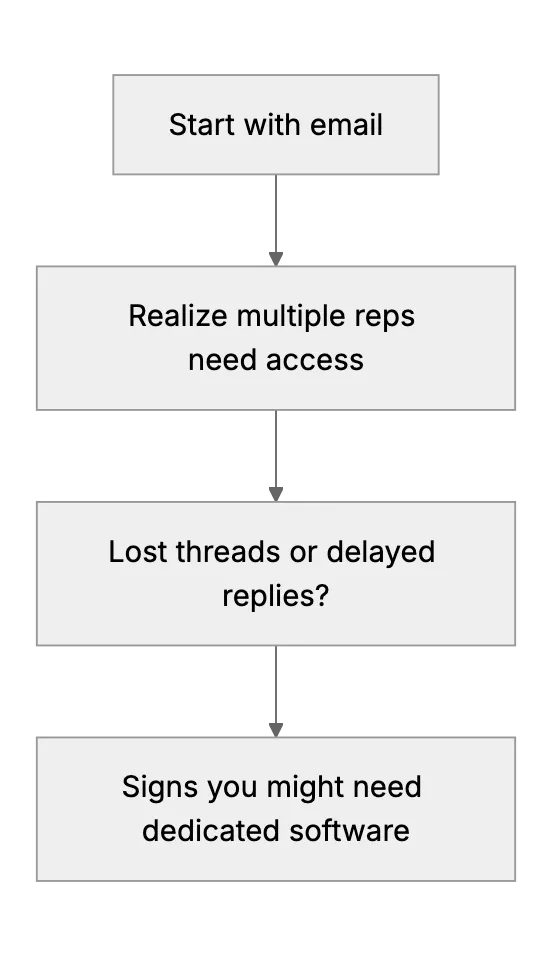 Email vs. Dedicated Support Software: Which Should a Small Business Use?