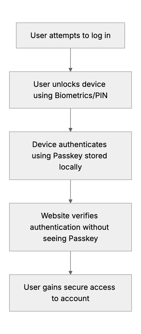 What is a Passkey and Why It's More Secure Than a Password