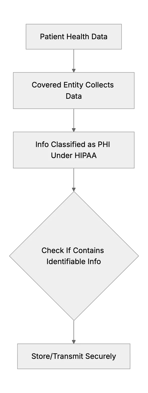 Understanding PHI and Its Role Under HIPAA