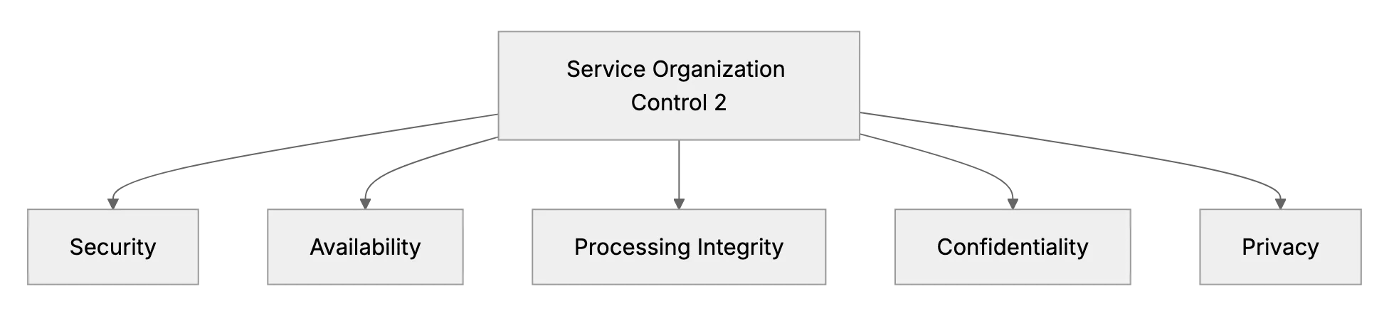 SOC 2 Compliance Guide for Startups